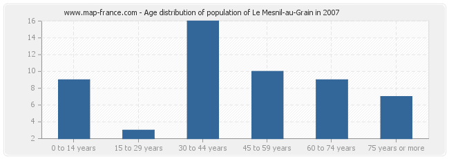 Age distribution of population of Le Mesnil-au-Grain in 2007